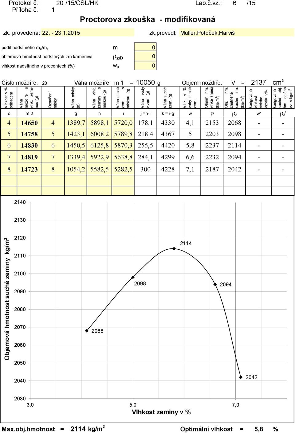 Vlhkost v % odhadem Váha moždíře s vlhk. zeminou (g) 20 m 1 = 10050 g V = 2137 cm 3 Označení misky Váha misky (g) Váha vlhk. zeminy s miskou (g) Váha suché zem. s miskou (g) Váha vody v zem.