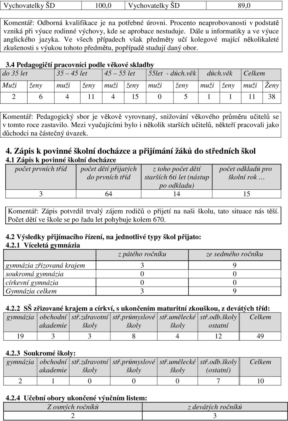 4 Pedagogičtí pracovníci podle věkové skladby do 35 let 35 45 let 45 55 let 55let - důch.věk důch.