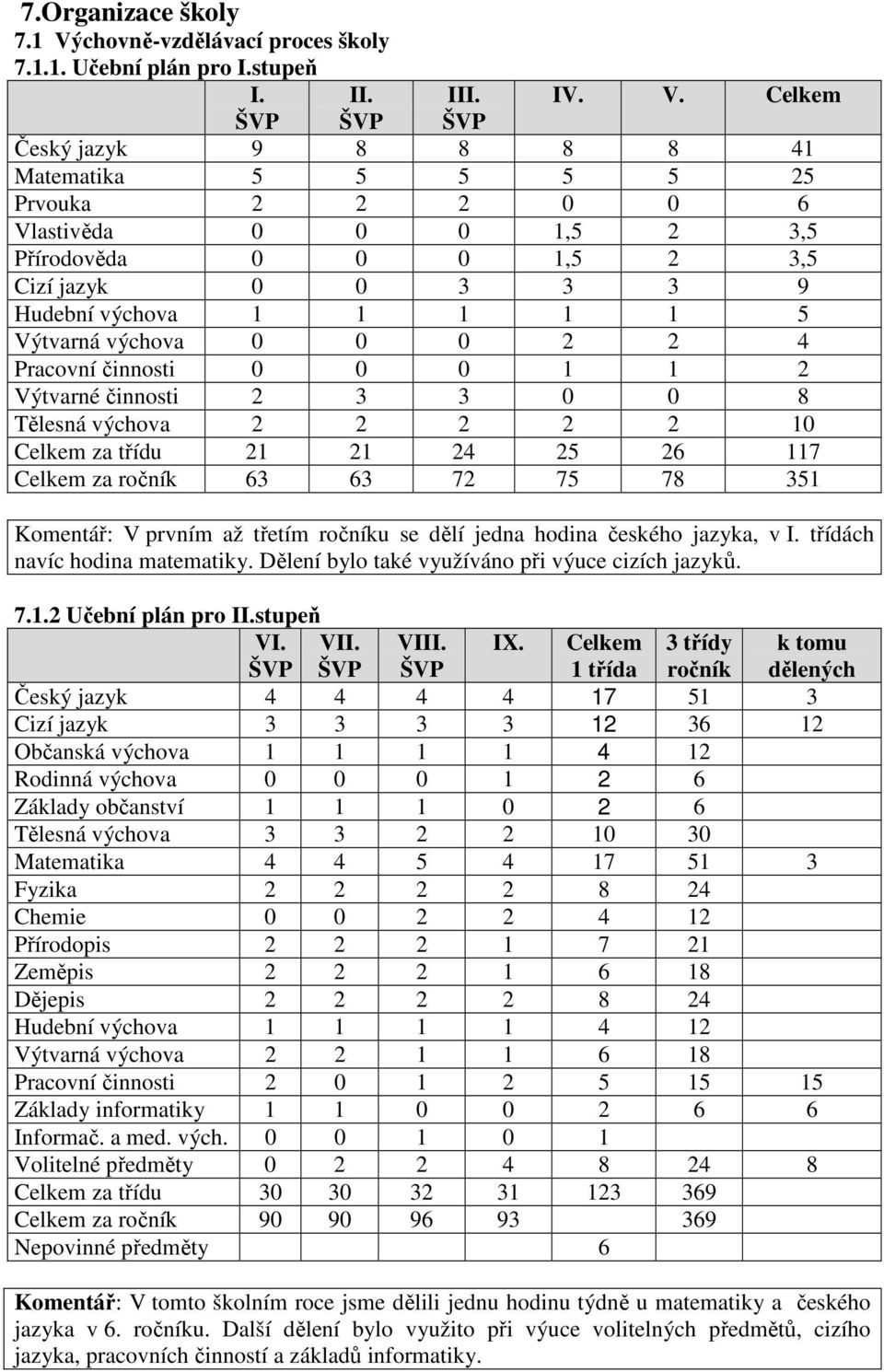 Celkem ŠVP ŠVP Český jazyk 9 8 8 8 8 41 Matematika 5 5 5 5 5 25 Prvouka 2 2 2 0 0 6 Vlastivěda 0 0 0 1,5 2 3,5 Přírodověda 0 0 0 1,5 2 3,5 Cizí jazyk 0 0 3 3 3 9 Hudební výchova 1 1 1 1 1 5 Výtvarná