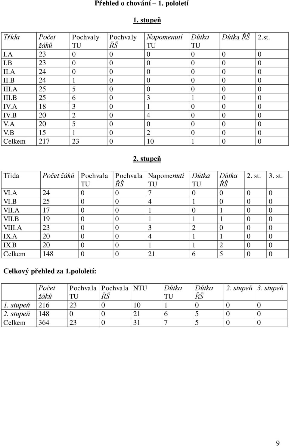 stupeň Třída Počet ţáků Pochvala Pochvala Napomenutí Důtka Důtka 2. st. 3. st. TU ŘŠ TU TU ŘŠ VI.A 24 0 0 7 0 0 0 0 VI.B 25 0 0 4 1 0 0 0 VII.A 17 0 0 1 0 1 0 0 VII.B 19 0 0 1 1 1 0 0 VIII.