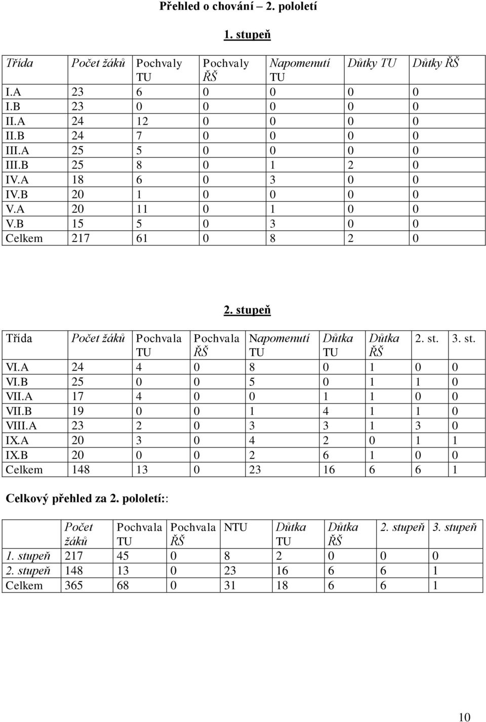 st. 3. st. TU ŘŠ TU TU ŘŠ VI.A 24 4 0 8 0 1 0 0 VI.B 25 0 0 5 0 1 1 0 VII.A 17 4 0 0 1 1 0 0 VII.B 19 0 0 1 4 1 1 0 VIII.A 23 2 0 3 3 1 3 0 IX.A 20 3 0 4 2 0 1 1 IX.
