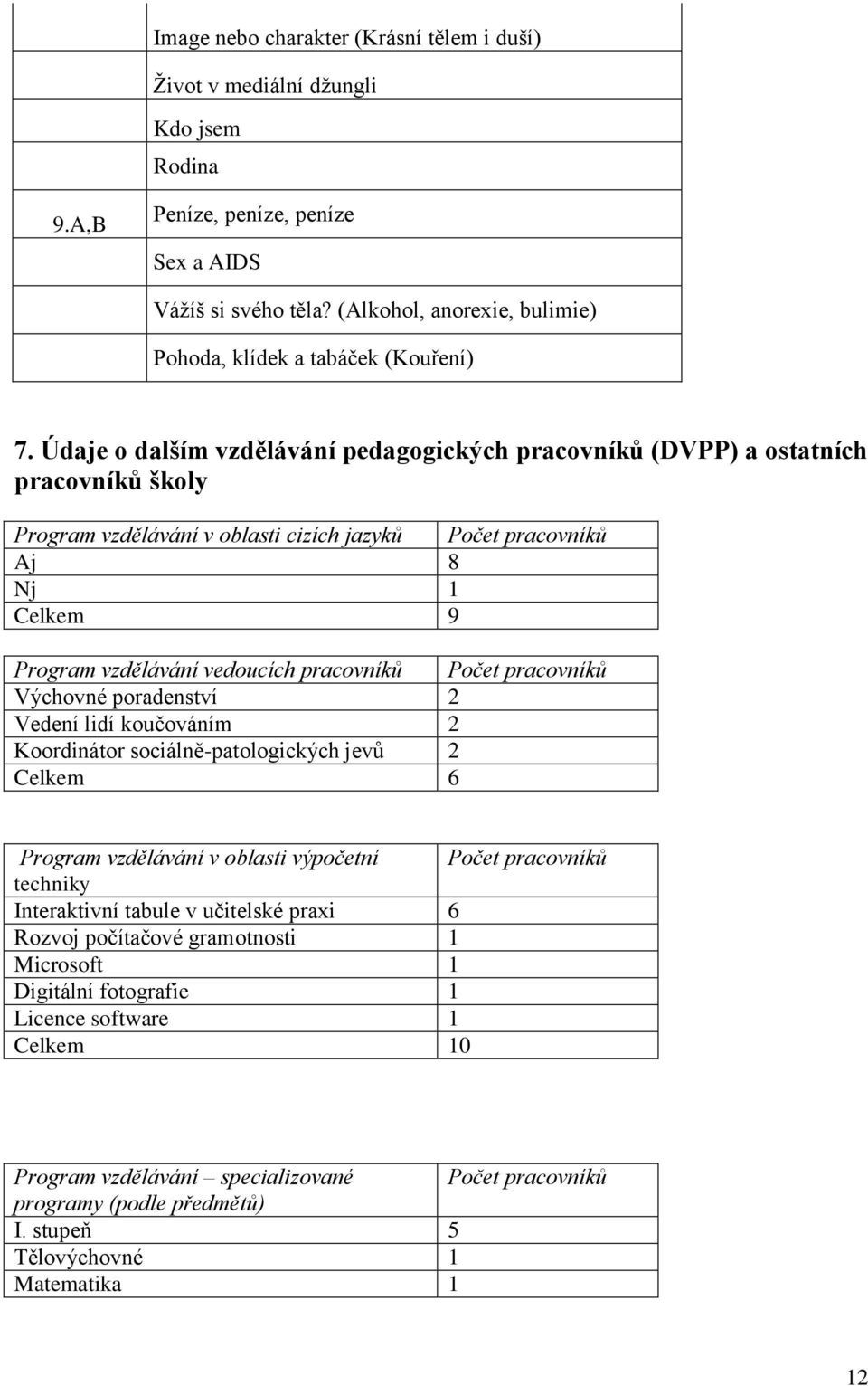 Údaje o dalším vzdělávání pedagogických pracovníků (DVPP) a ostatních pracovníků školy Program vzdělávání v oblasti cizích jazyků Počet pracovníků Aj 8 Nj 1 Celkem 9 Program vzdělávání vedoucích