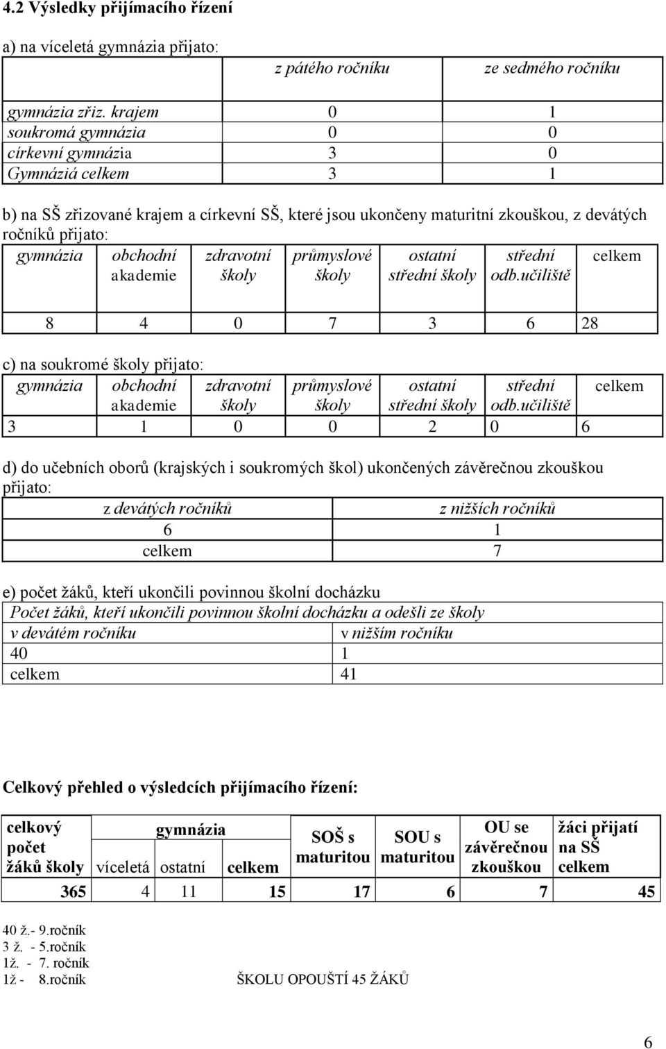 obchodní akademie zdravotní školy průmyslové školy ostatní střední školy střední odb.