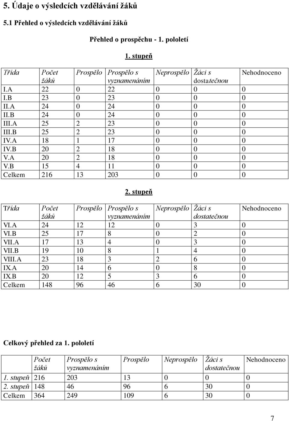 B 25 2 23 0 0 0 IV.A 18 1 17 0 0 0 IV.B 20 2 18 0 0 0 V.A 20 2 18 0 0 0 V.B 15 4 11 0 0 0 Celkem 216 13 203 0 0 0 2.