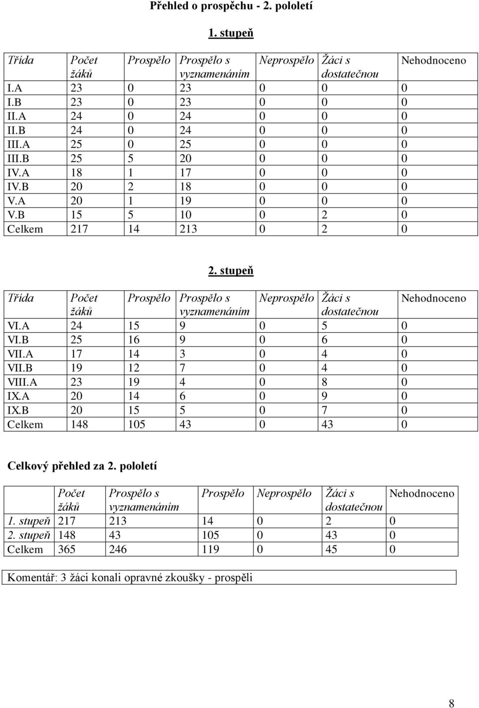 stupeň Třída Počet Prospělo Prospělo s Neprospělo Ţáci s Nehodnoceno ţáků vyznamenáním dostatečnou VI.A 24 15 9 0 5 0 VI.B 25 16 9 0 6 0 VII.A 17 14 3 0 4 0 VII.B 19 12 7 0 4 0 VIII.