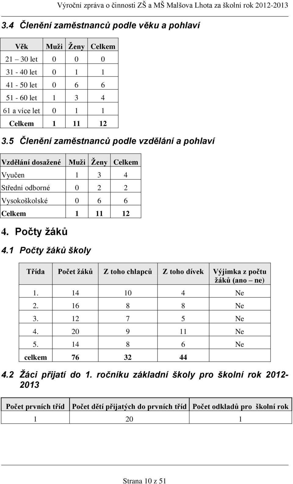 1 Počty žáků školy Třída Počet žáků Z toho chlapců Z toho dívek Výjimka z počtu žáků (ano ne) 1. 14 10 4 Ne 2. 16 8 8 Ne 3. 12 7 5 Ne 4. 20 9 11 Ne 5.