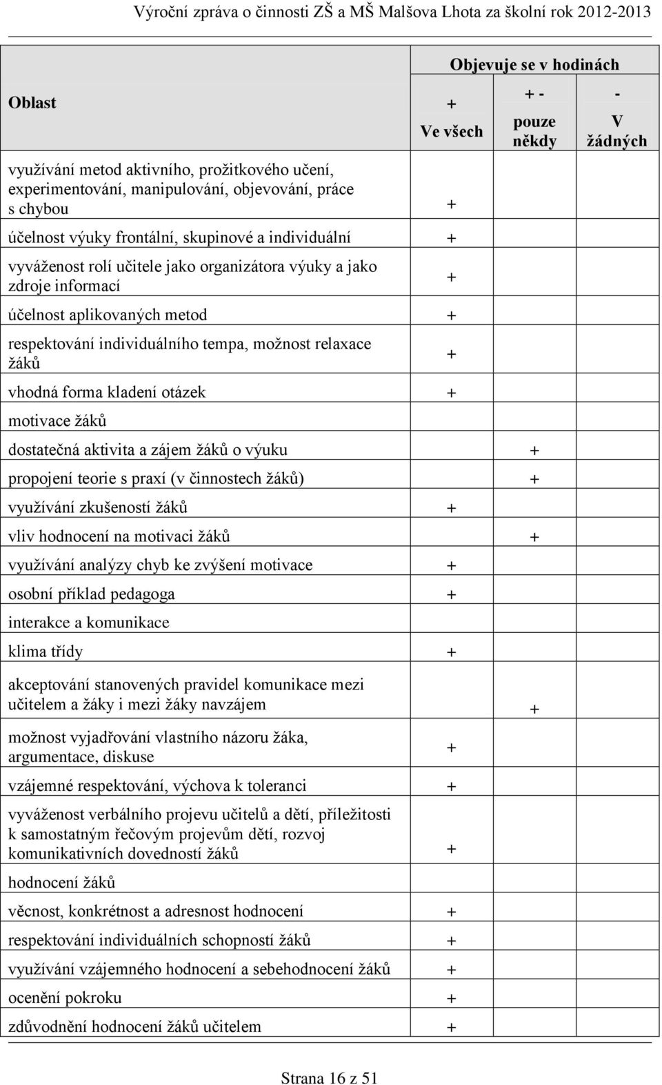 žáků + + - pouze někdy dostatečná aktivita a zájem žáků o výuku + propojení teorie s praxí (v činnostech žáků) + využívání zkušeností žáků + vliv hodnocení na motivaci žáků + využívání analýzy chyb