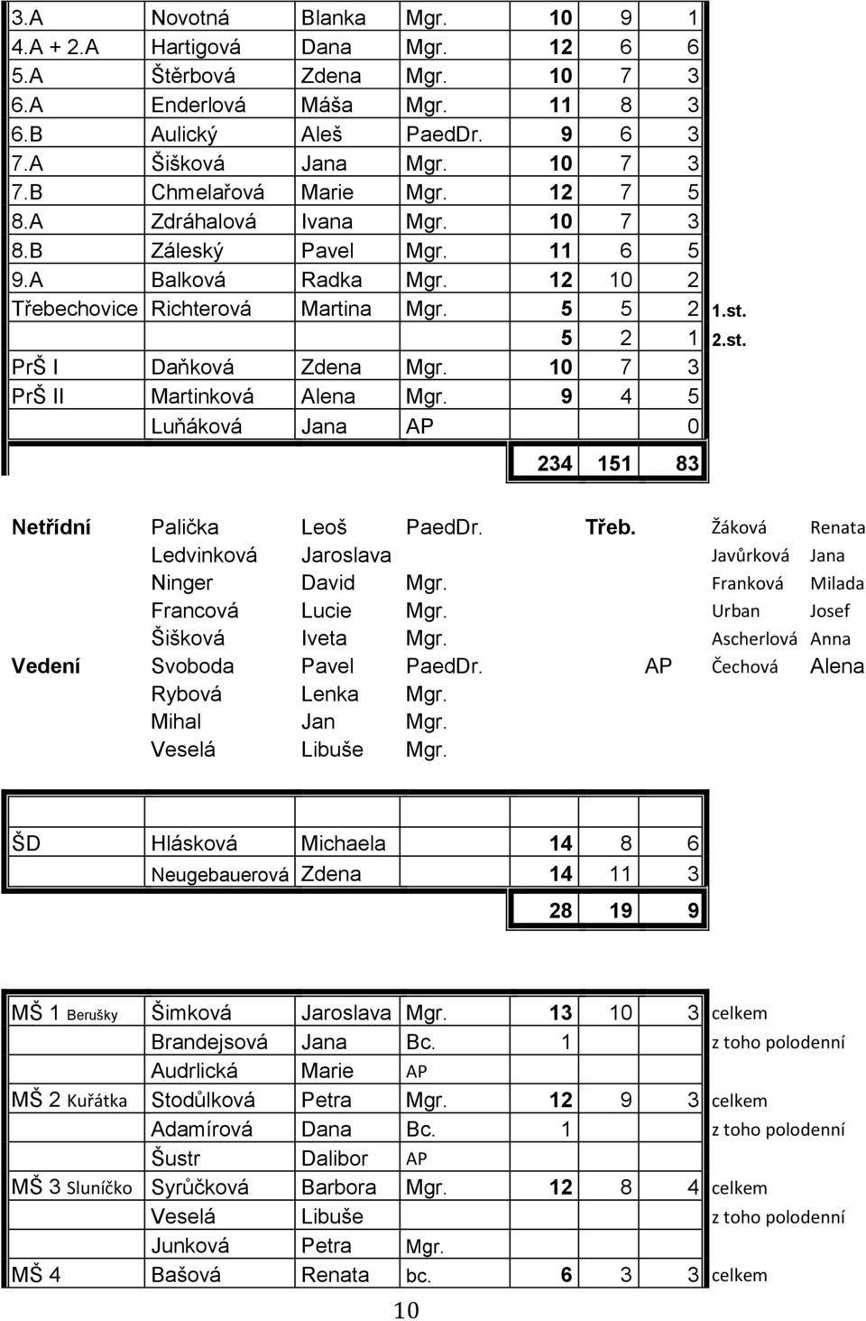 10 7 3 PrŠ II Martinková Alena Mgr. 9 4 5 Luňáková Jana AP 0 234 151 83 Netřídní Palička Leoš PaedDr. Třeb. Žáková Renata Ledvinková Jaroslava Javůrková Jana Ninger David Mgr.
