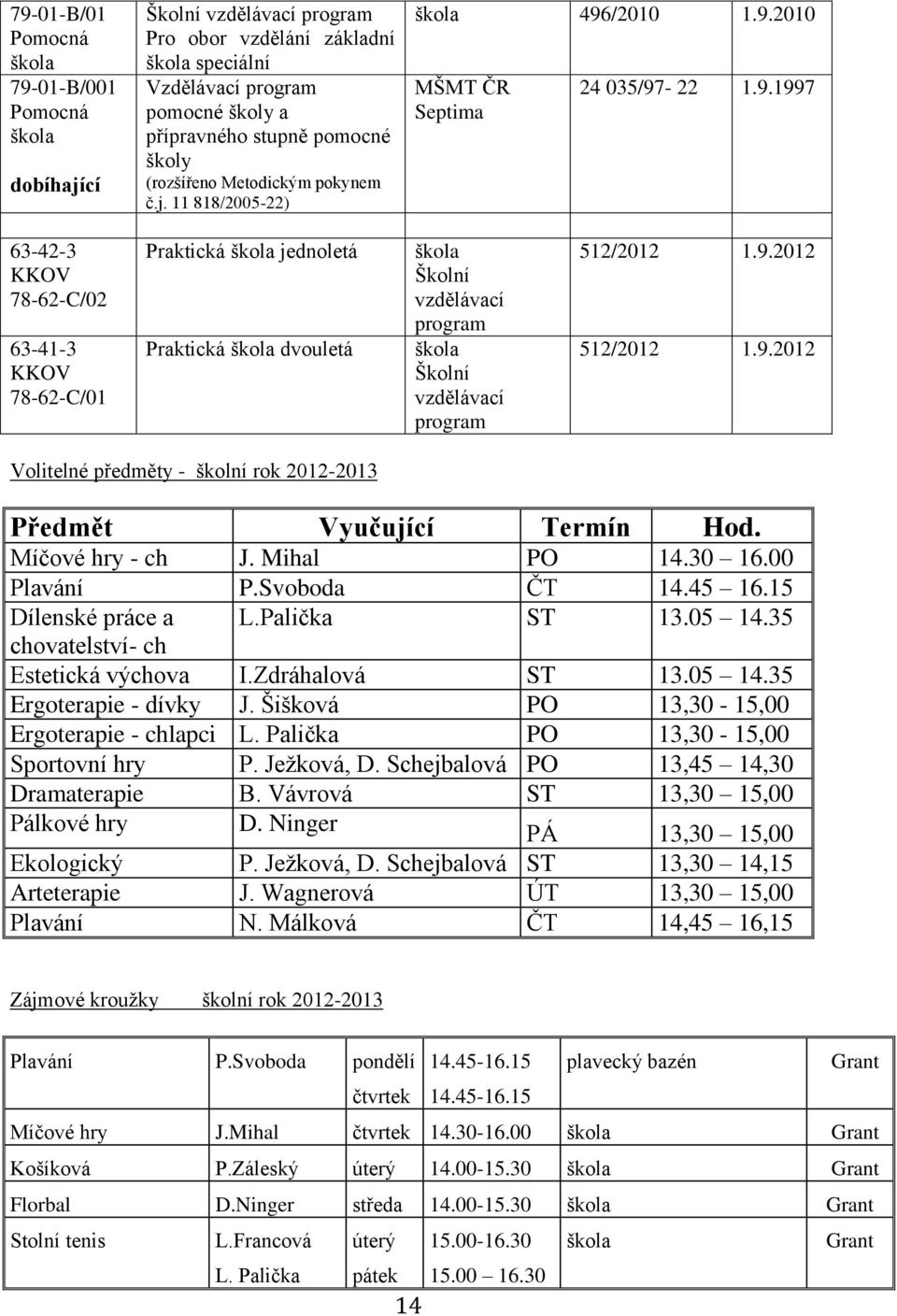 /2010 1.9.2010 MŠMT ČR Septima 24 035/97-22 1.9.1997 63-42-3 KKOV 78-62-C/02 63-41-3 KKOV 78-62-C/01 Praktická škola jednoletá Praktická škola dvouletá škola Školní vzdělávací program škola Školní vzdělávací program 512/2012 1.