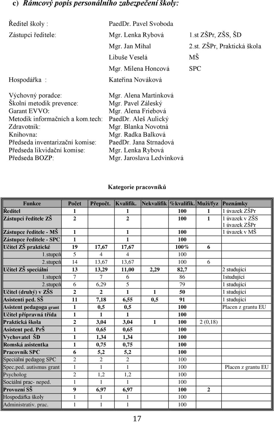 tech: PaedDr. Aleš Aulický Zdravotník: Mgr. Blanka Novotná Knihovna: Mgr. Radka Balková Předseda inventarizační komise: PaedDr. Jana Strnadová Předseda likvidační komise: Mgr.