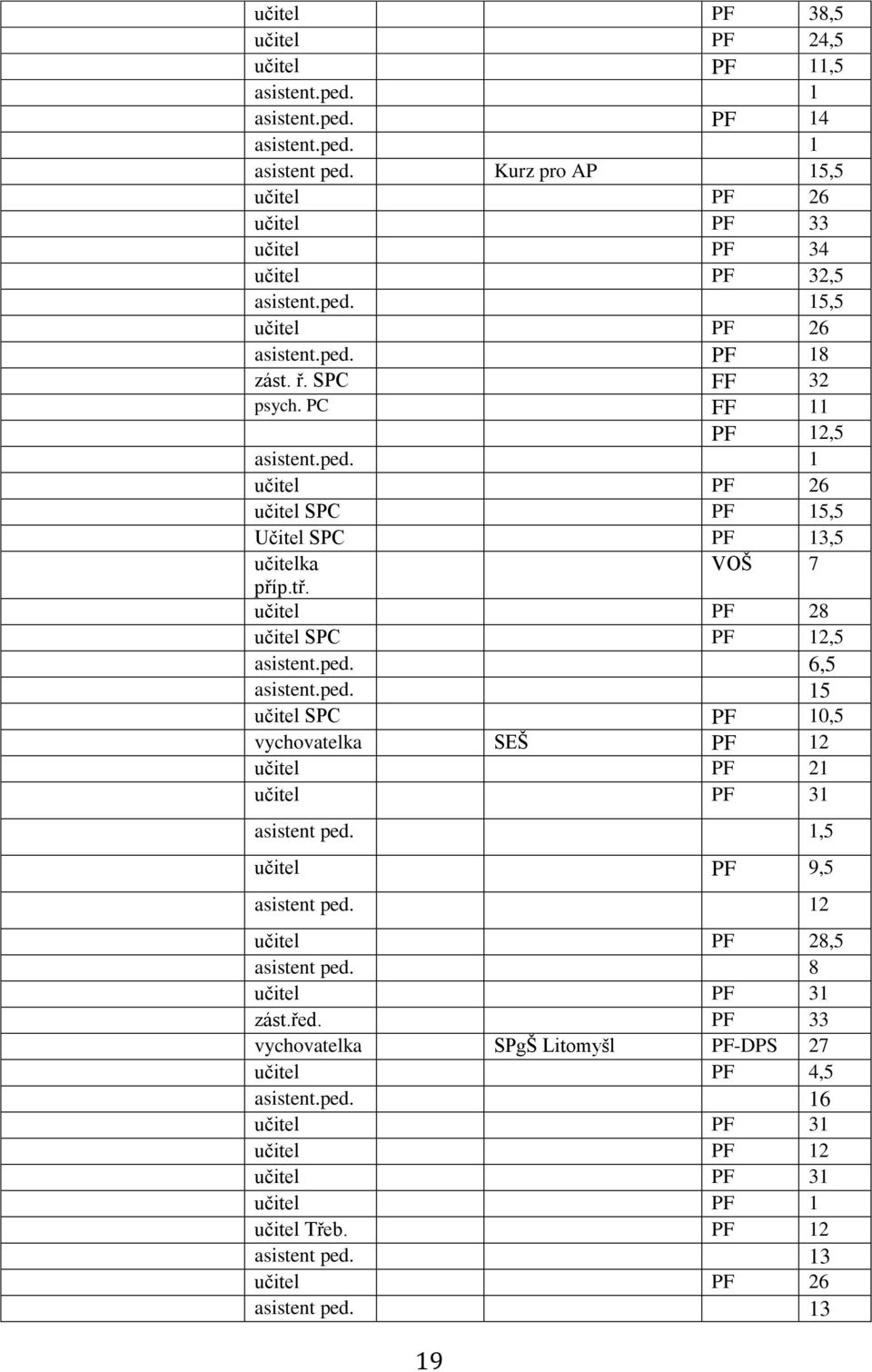 ped. 15 učitel SPC PF 10,5 vychovatelka SEŠ PF 12 učitel PF 21 učitel PF 31 asistent ped. 1,5 učitel PF 9,5 asistent ped. 12 učitel PF 28,5 asistent ped. 8 učitel PF 31 zást.řed.