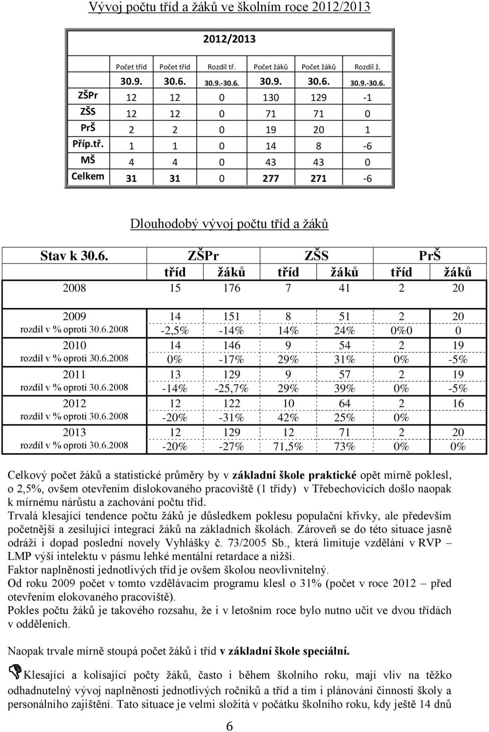 1 1 0 14 8-6 MŠ 4 4 0 43 43 0 Celkem 31 31 0 277 271-6 Dlouhodobý vývoj počtu tříd a žáků Stav k 30.6. ZŠPr ZŠS PrŠ tříd žáků tříd žáků tříd žáků 2008 15 176 7 41 2 20 2009 14 151 8 51 2 20 rozdíl v % oproti 30.