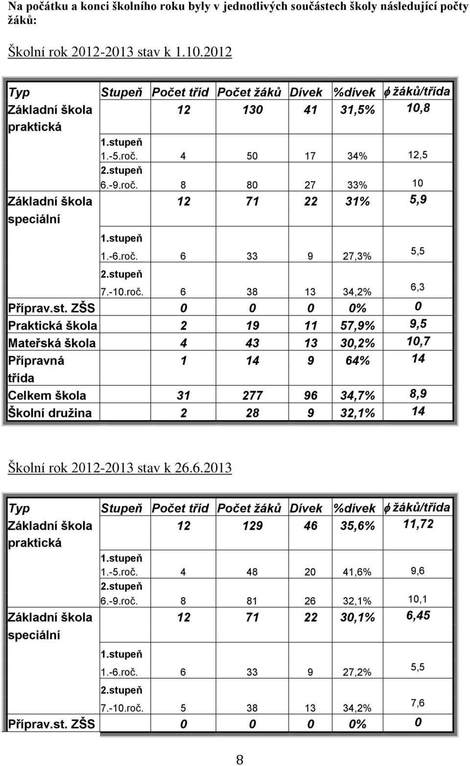 stupeň 1.-6.roč. 6 33 9 27,3% 2.stupeň 7.-10.roč. 6 38 13 34,2% Příprav.st. ZŠS 0 0 0 0% 0 Praktická škola 2 19 11 57,9% 9,5 Mateřská škola 4 43 13 30,2% 10,7 Přípravná 1 14 9 64% 14 třída Celkem