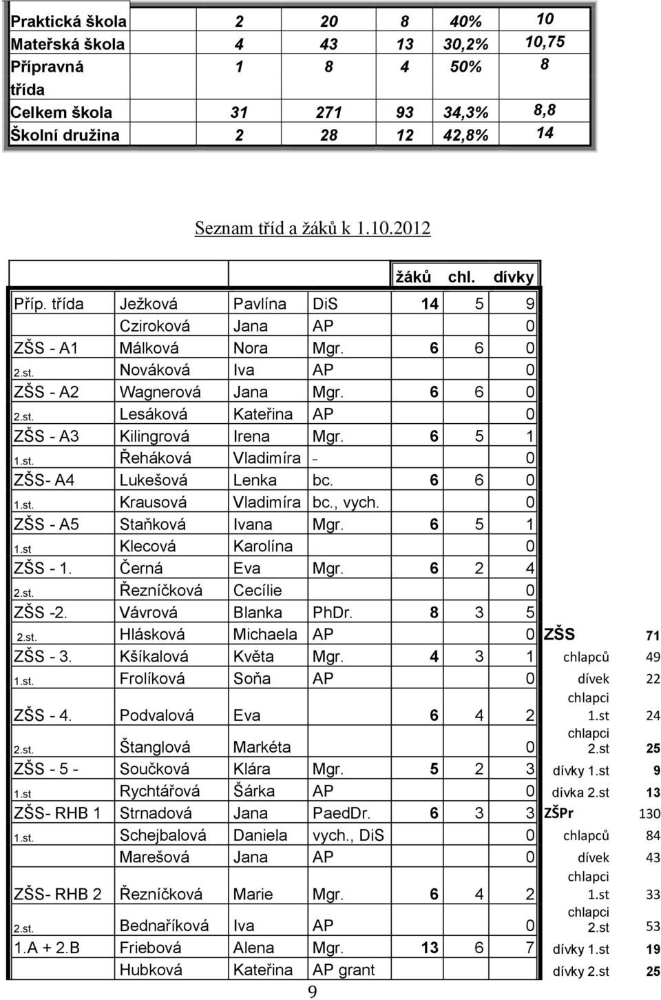 6 5 1 1.st. Řeháková Vladimíra 0 ZŠS- A4 Lukešová Lenka bc. 6 6 0 1.st. Krausová Vladimíra bc., vych. 0 ZŠS - A5 Staňková Ivana Mgr. 6 5 1 1.st Klecová Karolína 0 ZŠS - 1. Černá Eva Mgr. 6 2 4 2.st. Řezníčková Cecílie 0 ZŠS -2.