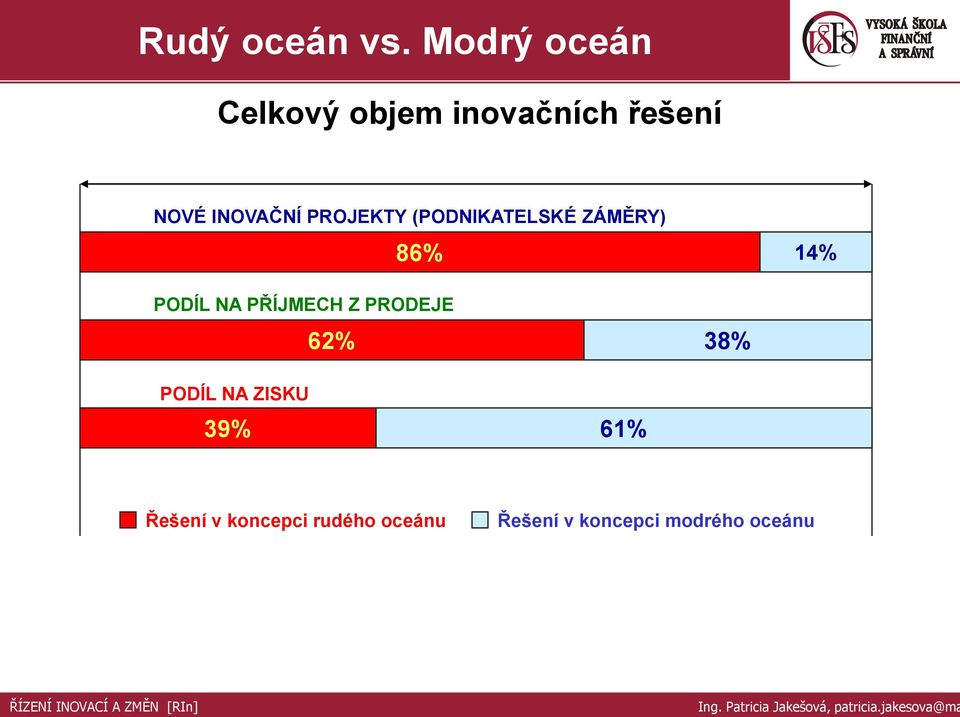 (PODNIKATELSKÉ ZÁMĚRY) PODÍL NA PŘÍJMECH Z PRODEJE 86% 14% 62% 38%