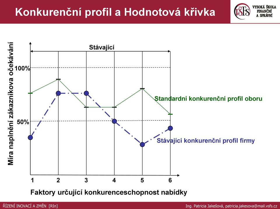 konkurenční profil oboru 50% Stávající konkurenční