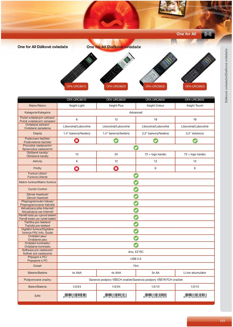 Libovolná/Ľubovoľné Libovolná/Ľubovoľné Displej 1,4" barevný/farebný 1,4" barevný/farebný 2,2" barevný/farebný 2,2" dotykový Podsvícení tlačítek/ Podsvietenie tlačidiel Průvodce nastavením/