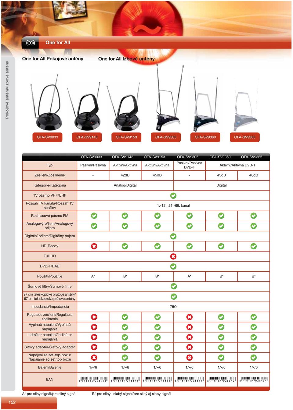 Aktivní/Aktívna Pasivní/Pasívna DVB-T Zesílení/Zosilnenie - 42dB 45dB - OFA-SV9153 OFA-SV9305 Analog/Digital OFA-SV9365 OFA-SV9360 OFA-SV9365 Aktivní/Aktívna DVB-T 45dB 46dB Digital TV pásmo VHF/UHF
