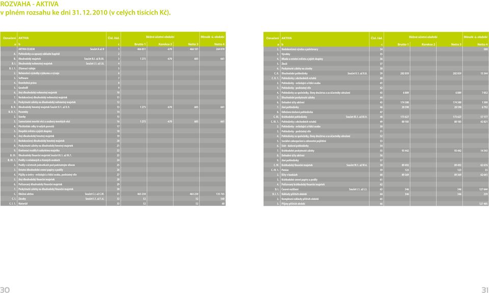 3 1 275-670 605 661 B. I. Dlouhodobý nehmotný majetek Součet I.1. až I.8. 4 B. I. 1. Zřizovaí výdaje 5 2. Nehmotné výsledky výzkumu a vývoje 6 3. Software 7 4. Oenitelná práva 8 5. Goodwill 9 6.