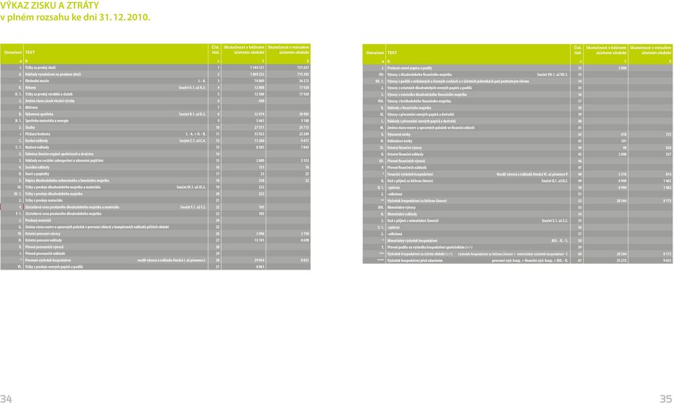 Změna stavu zásob vlastní výroby 6-500 3. Aktivae 7 B. Výkonová spotřeba Součet B.1. až B.2. 8 32 974 30 903 B. 1. Spotřeba materiálu a energie 9 5 463 5 188 2.