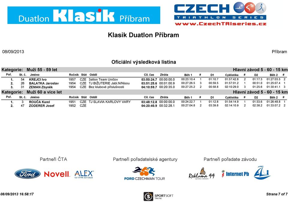 31 ZEMAN Zbyněk 1954 CZE Bez klubové příslušnosti 04:10:59.7 00:20:35.0 00:27:25.2 2 00:58.8 02:10:29.0 3 01:25.6 01:30:41.1 3 Kategorie: Muži 60 a více let 1.