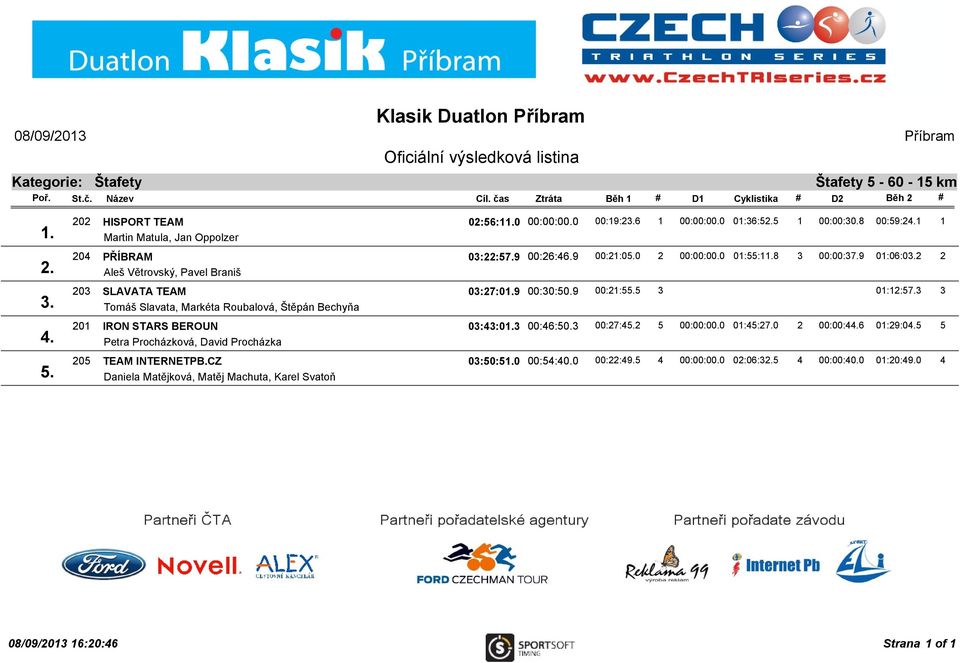 Petra Procházková, David Procházka 205 TEAM INTERNETPB.CZ 03:50:51.0 00:54:40.0 5. Daniela Matějková, Matěj Machuta, Karel Svatoň 00:19:23.6 1 00:00:00.0 01:36:52.5 1 00:00:30.8 00:59:24.1 1 00:21:05.