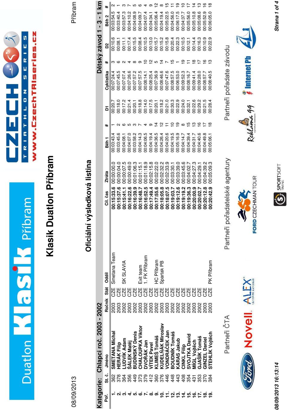 4 2 00:11.1 00:03:57.3 3 4. 356 ŠÁLEK Matěj 2003 CZE 00:16:22.6 00:00:49.0 00:04:07.0 5 00:21.4 00:07:26.6 4 00:17.4 00:04:10.2 7 5. 449 BUDÍNSKÝ Denis 2002 CZE 00:16:39.9 00:01:06.3 00:03:58.