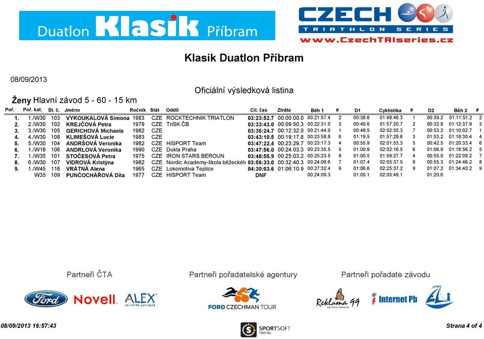 7 00:12:32.0 00:21:44.0 1 00:49.5 02:02:55.3 7 00:53.2 01:10:02.7 1 4. 4./W30 108 KLIMEŠOVÁ Lucie 1983 CZE 03:43:10.5 00:19:17.8 00:23:58.8 6 01:19.5 01:57:28.6 3 01:53.2 01:18:30.4 4 5.