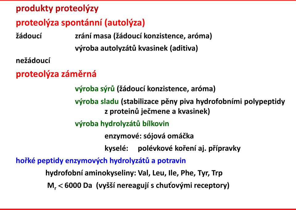 proteinů ječmene a kvasinek) výroba hydrolyzátů bílkovin enzymové: sójová omáčka kyselé: hořké peptidy enzymových hydrolyzátů a