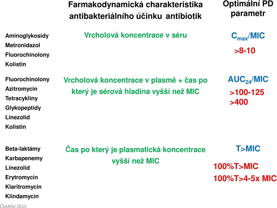 Vrcholová koncentrace v plasmě + čas po který je sérová hladina vyšší než MIC C max /MIC >8-10 AUC 24 /MIC >100-125 >400