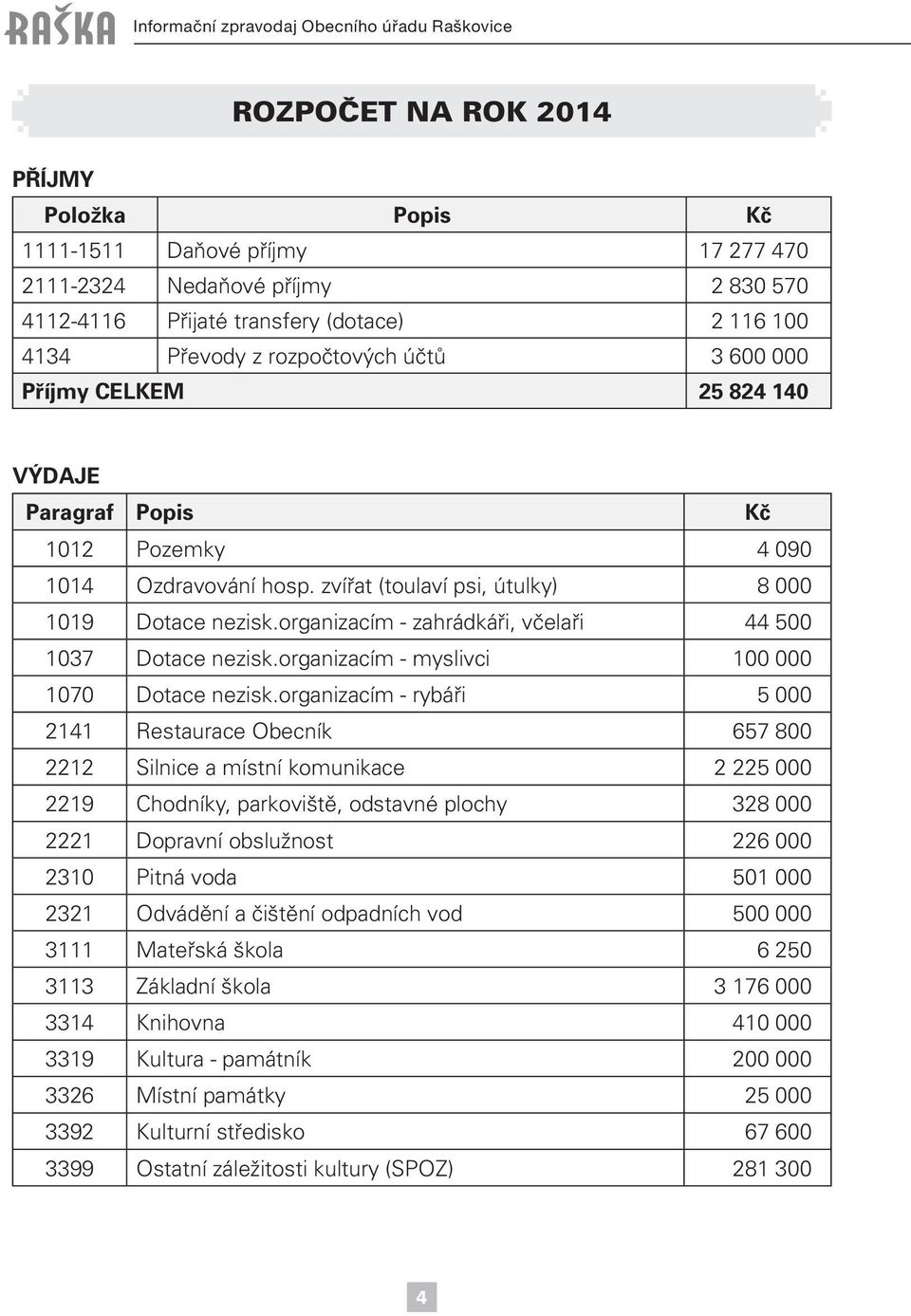 organizacím - zahrádkáři, včelaři 44 500 1037 Dotace nezisk.organizacím - myslivci 100 000 1070 Dotace nezisk.