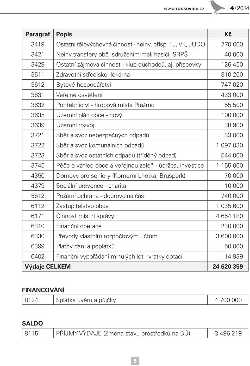 příspěvky 126 450 3511 Zdravotní středisko, lékárna 310 200 3612 Bytové hospodářství 747 020 3631 Veřejné osvětlení 433 000 3632 Pohřebnictví - hrobová místa Pražmo 55 500 3635 Územní plán obce -