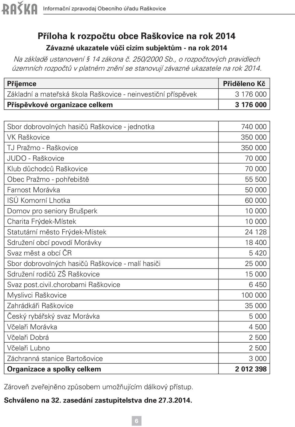 Příjemce Přiděleno Kč Základní a mateřská škola Raškovice - neinvestiční příspěvek 3 176 000 Příspěvkové organizace celkem 3 176 000 Sbor dobrovolných hasičů Raškovice - jednotka 740 000 VK Raškovice