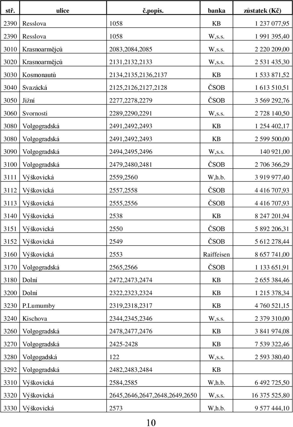 s. 140 921,00 3100 Volgogradská 2479,2480,2481 ČSOB 2 706 366,29 3111 Výškovická 2559,2560 W,h.b.