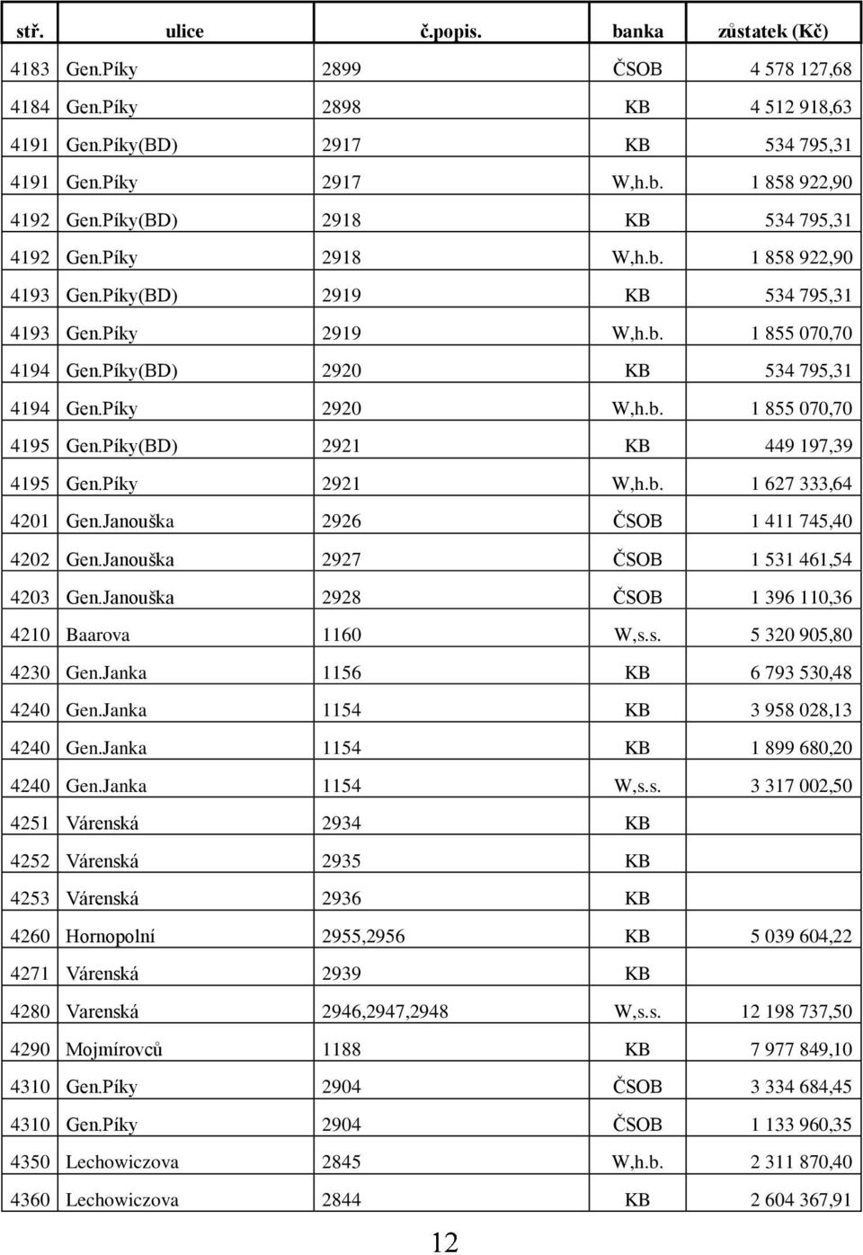 Píky 2920 W,h.b. 1 855 070,70 4195 Gen.Píky(BD) 2921 KB 449 197,39 4195 Gen.Píky 2921 W,h.b. 1 627 333,64 4201 Gen.Janouška 2926 ČSOB 1 411 745,40 4202 Gen.Janouška 2927 ČSOB 1 531 461,54 4203 Gen.