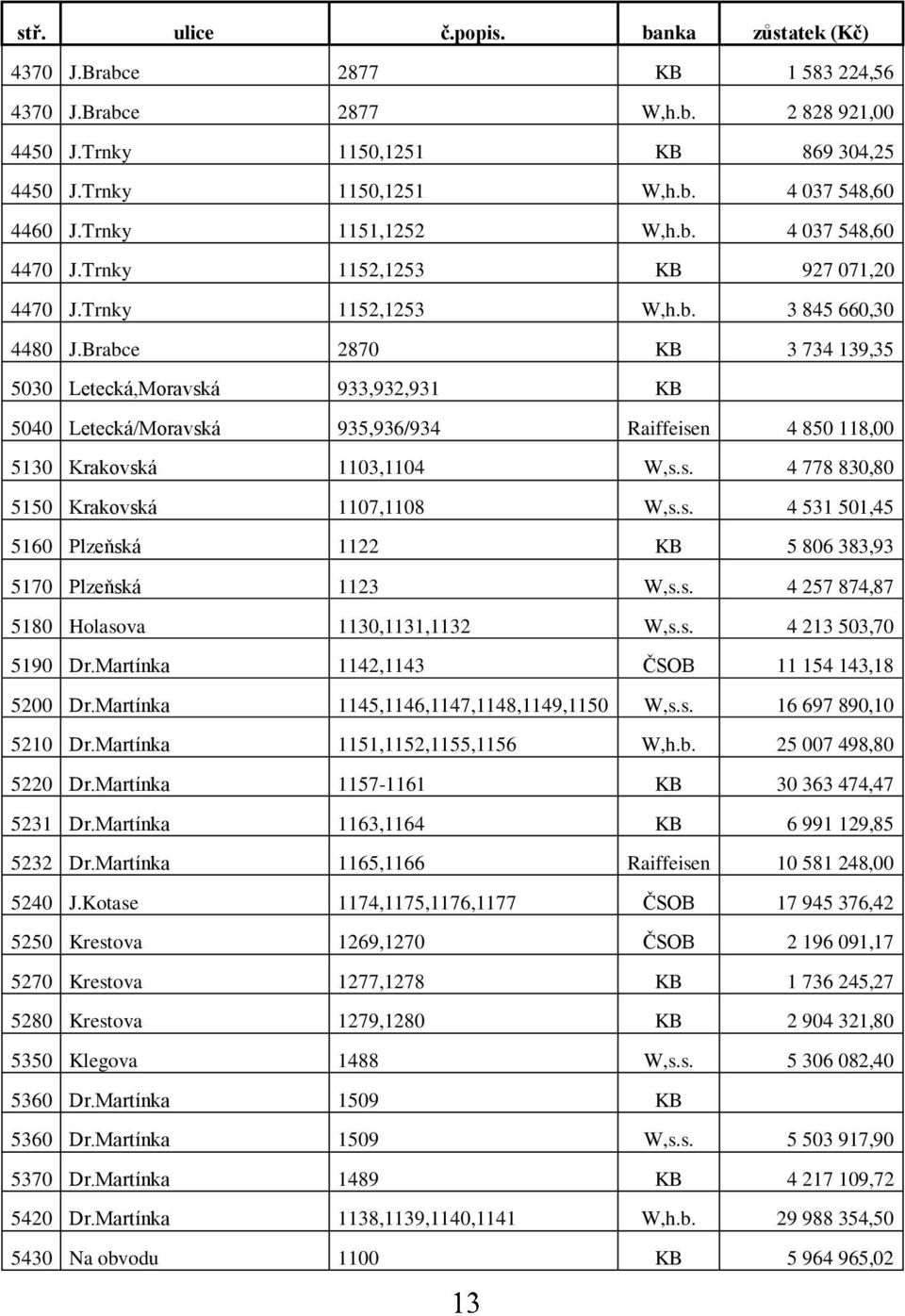 Brabce 2870 KB 3 734 139,35 5030 Letecká,Moravská 933,932,931 KB 5040 Letecká/Moravská 935,936/934 Raiffeisen 4 850 118,00 5130 Krakovská 1103,1104 W,s.s. 4 778 830,80 5150 Krakovská 1107,1108 W,s.s. 4 531 501,45 5160 Plzeňská 1122 KB 5 806 383,93 5170 Plzeňská 1123 W,s.