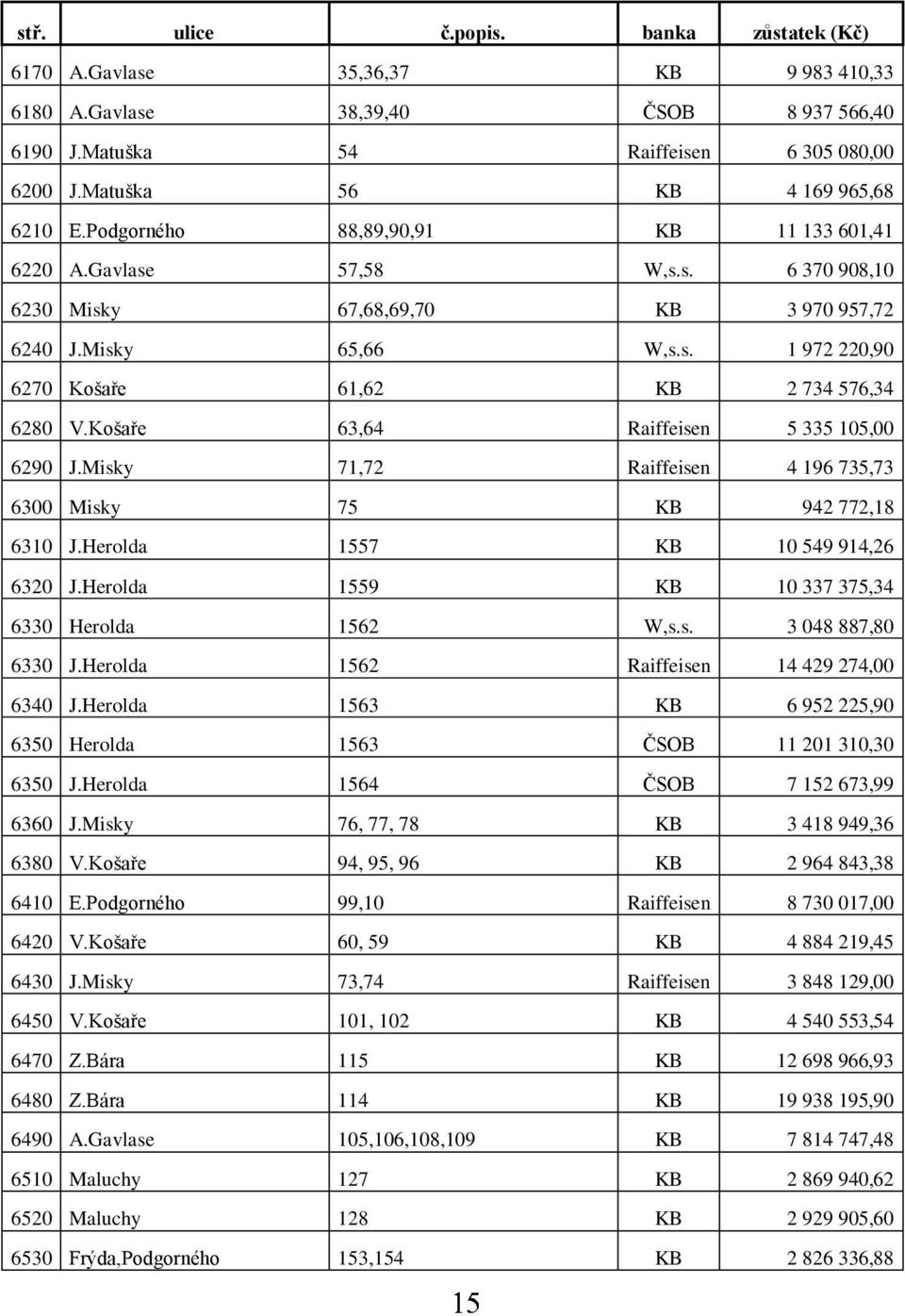 Košaře 63,64 Raiffeisen 5 335 105,00 6290 J.Misky 71,72 Raiffeisen 4 196 735,73 6300 Misky 75 KB 942 772,18 6310 J.Herolda 1557 KB 10 549 914,26 6320 J.