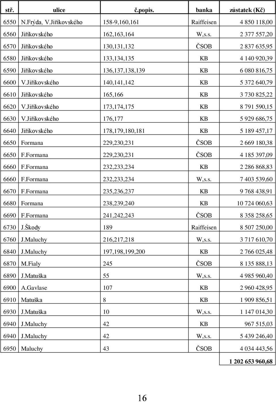 Jiříkovského 176,177 KB 5 929 686,75 6640 Jiříkovského 178,179,180,181 KB 5 189 457,17 6650 Formana 229,230,231 ČSOB 2 669 180,38 6650 F.Formana 229,230,231 ČSOB 4 185 397,09 6660 F.