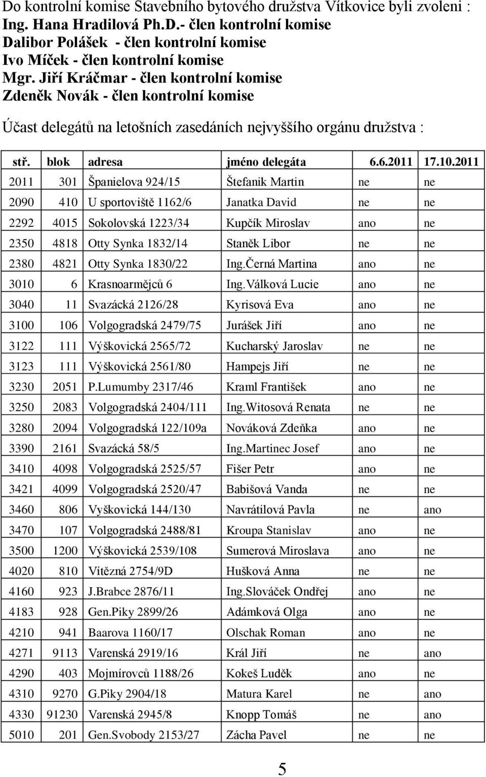 2011 2011 301 Španielova 924/15 Štefanik Martin ne ne 2090 410 U sportoviště 1162/6 Janatka David ne ne 2292 4015 Sokolovská 1223/34 Kupčík Miroslav ano ne 2350 4818 Otty Synka 1832/14 Staněk Libor