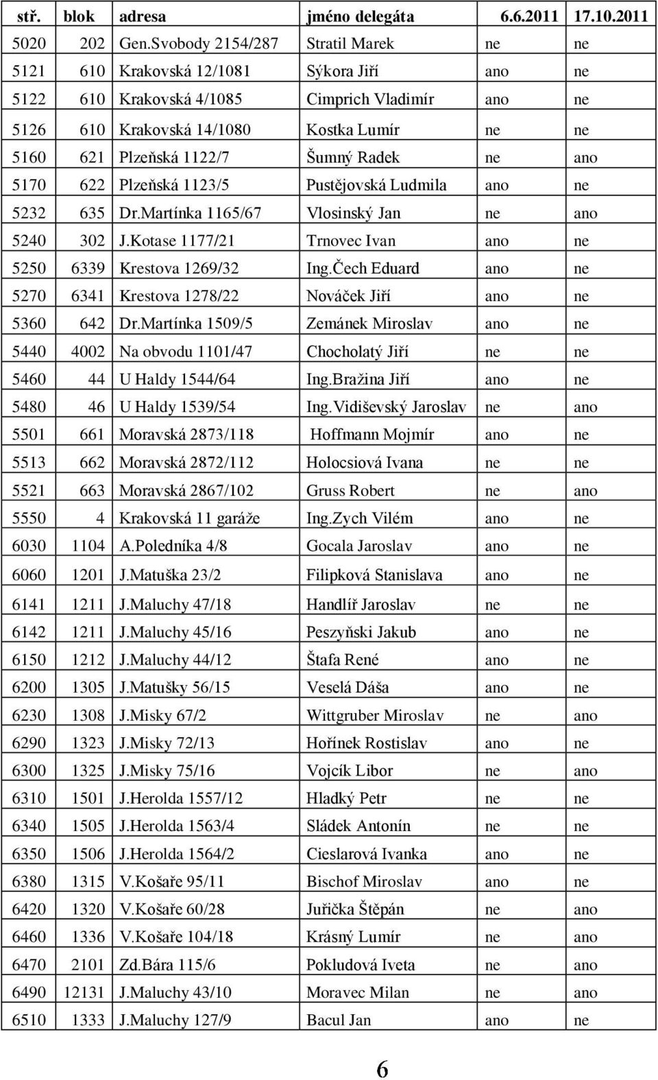 1122/7 Šumný Radek ne ano 5170 622 Plzeňská 1123/5 Pustějovská Ludmila ano ne 5232 635 Dr.Martínka 1165/67 Vlosinský Jan ne ano 5240 302 J.