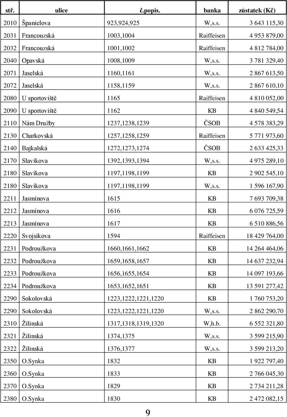 Nám Druţby 1237,1238,1239 ČSOB 4 578 383,29 2130 Charkovská 1257,1258,1259 Raiffeisen 5 771 973,60 2140 Bajkalská 1272,1273,1274 ČSOB 2 633 425,33 2170 Slavíkova 1392,1393,1394 W,s.s. 4 975 289,10 2180 Slavíkova 1197,1198,1199 KB 2 902 545,10 2180 Slavíkova 1197,1198,1199 W,s.