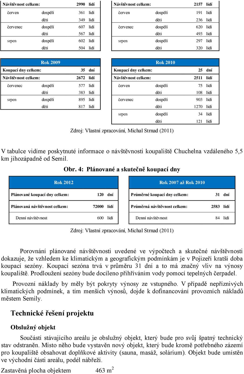 Návštěvnost celkem: 2511 lidí červenec dospělí 577 lidí červen dospělí 75 lidí děti 383 lidí děti 108 lidí srpen dospělí 895 lidí červenec dospělí 903 lidí děti 817 lidí děti 1270 lidí srpen dospělí