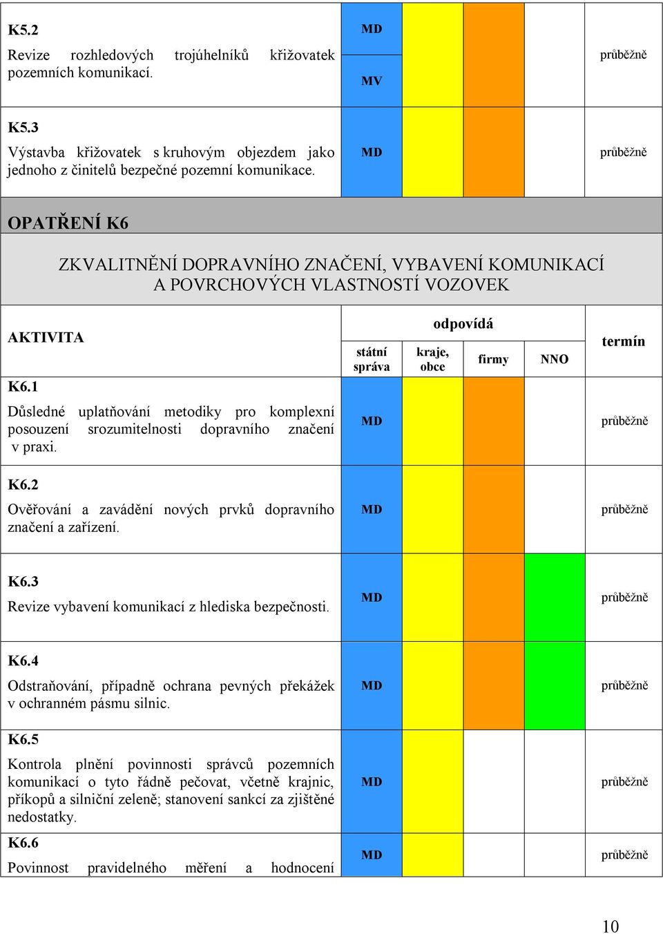 1, Důsledné uplatňování metodiky pro komplexní posouzení srozumitelnosti dopravního značení v praxi. K6.2 Ověřování a zavádění nových prvků dopravního značení a zařízení. K6.3 Revize vybavení komunikací z hlediska bezpečnosti.