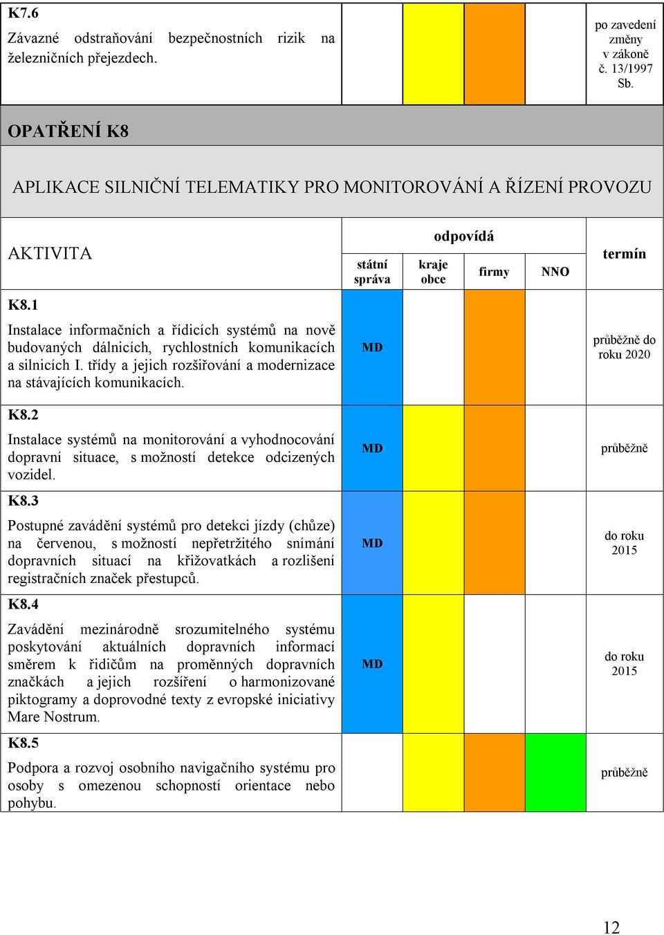 do roku 2020 K8.2 Instalace systémů na monitorování a vyhodnocování dopravní situace, s možností detekce odcizených vozidel. K8.3 Postupné zavádění systémů pro detekci jízdy (chůze) na červenou, s možností nepřetržitého snímání dopravních situací na křižovatkách a rozlišení registračních značek přestupců.