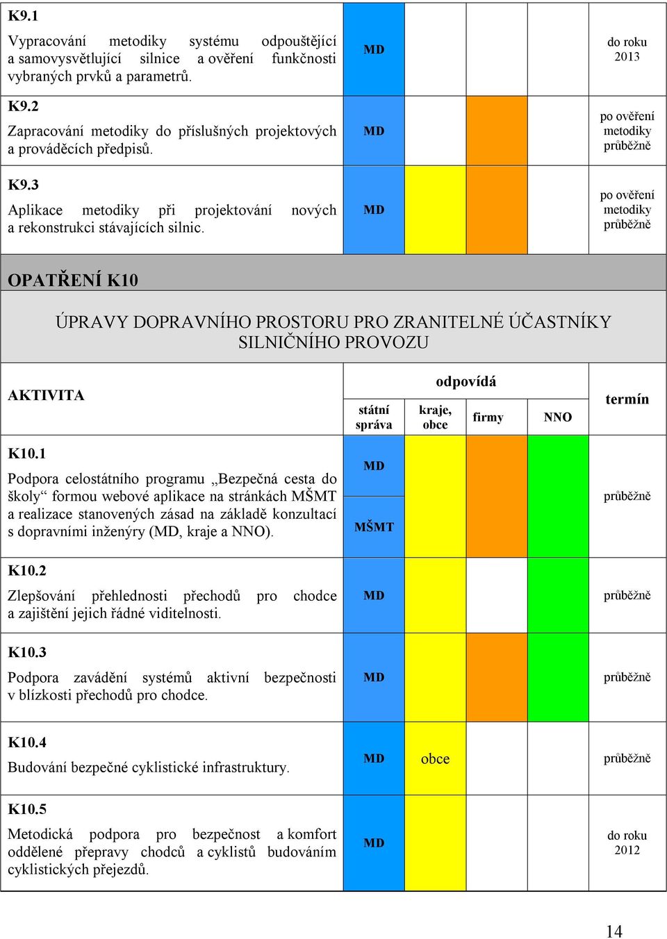 do roku 2013 po ověření metodiky po ověření metodiky OPATŘENÍ K10 ÚPRAVY DOPRAVNÍHO PROSTORU PRO ZRANITELNÉ ÚČASTNÍKY SILNIČNÍHO PROVOZU, K10.