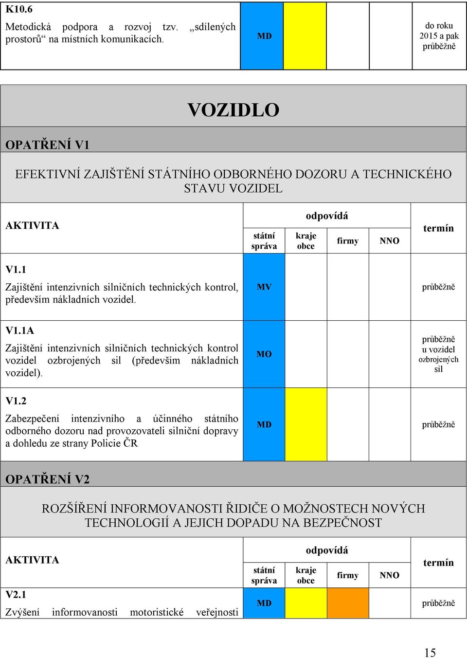 1 Zajištění intenzivních silničních technických kontrol, především nákladních vozidel. MV V1.