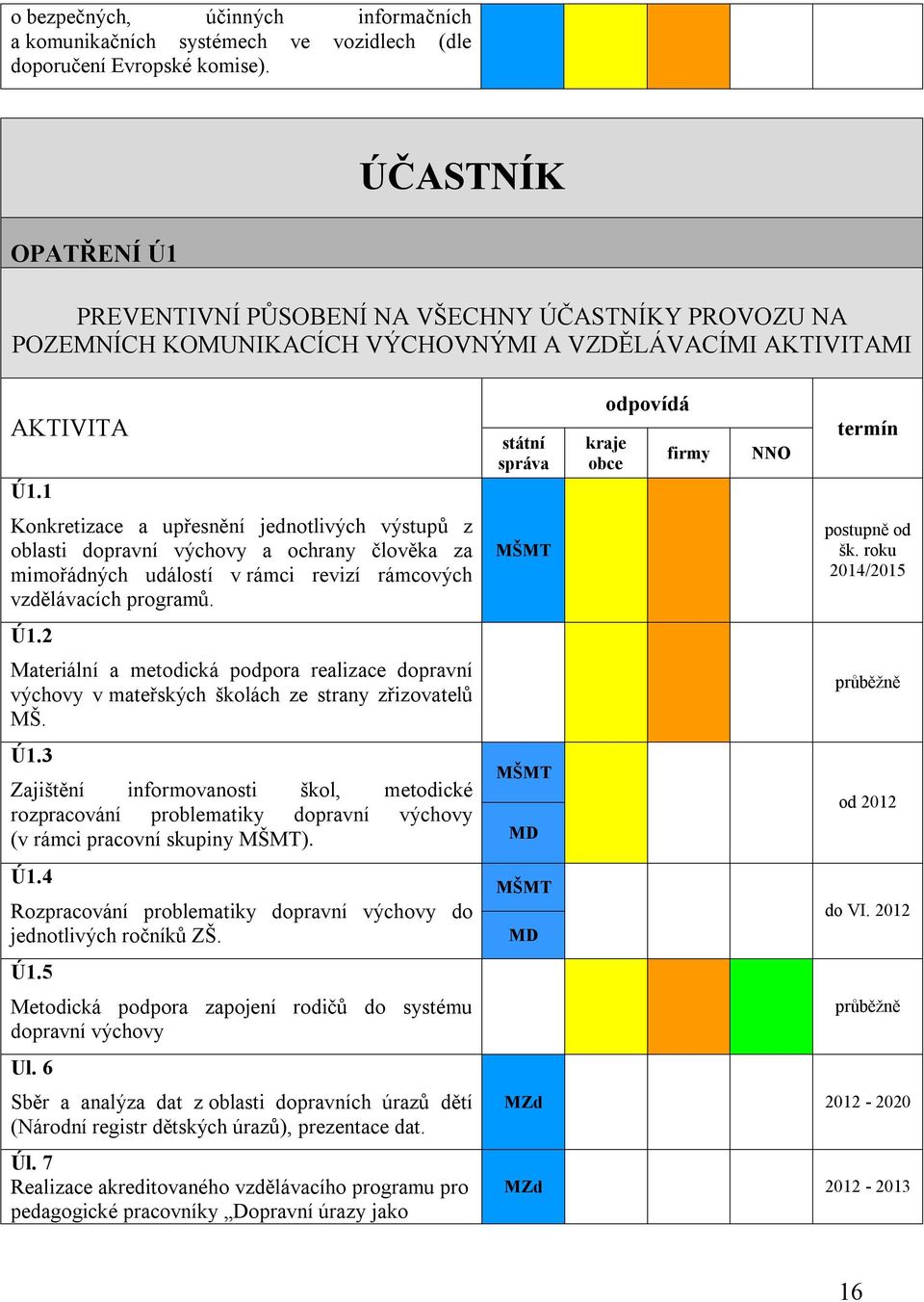 1 Konkretizace a upřesnění jednotlivých výstupů z oblasti dopravní výchovy a ochrany člověka za mimořádných událostí v rámci revizí rámcových vzdělávacích programů. Ú1.