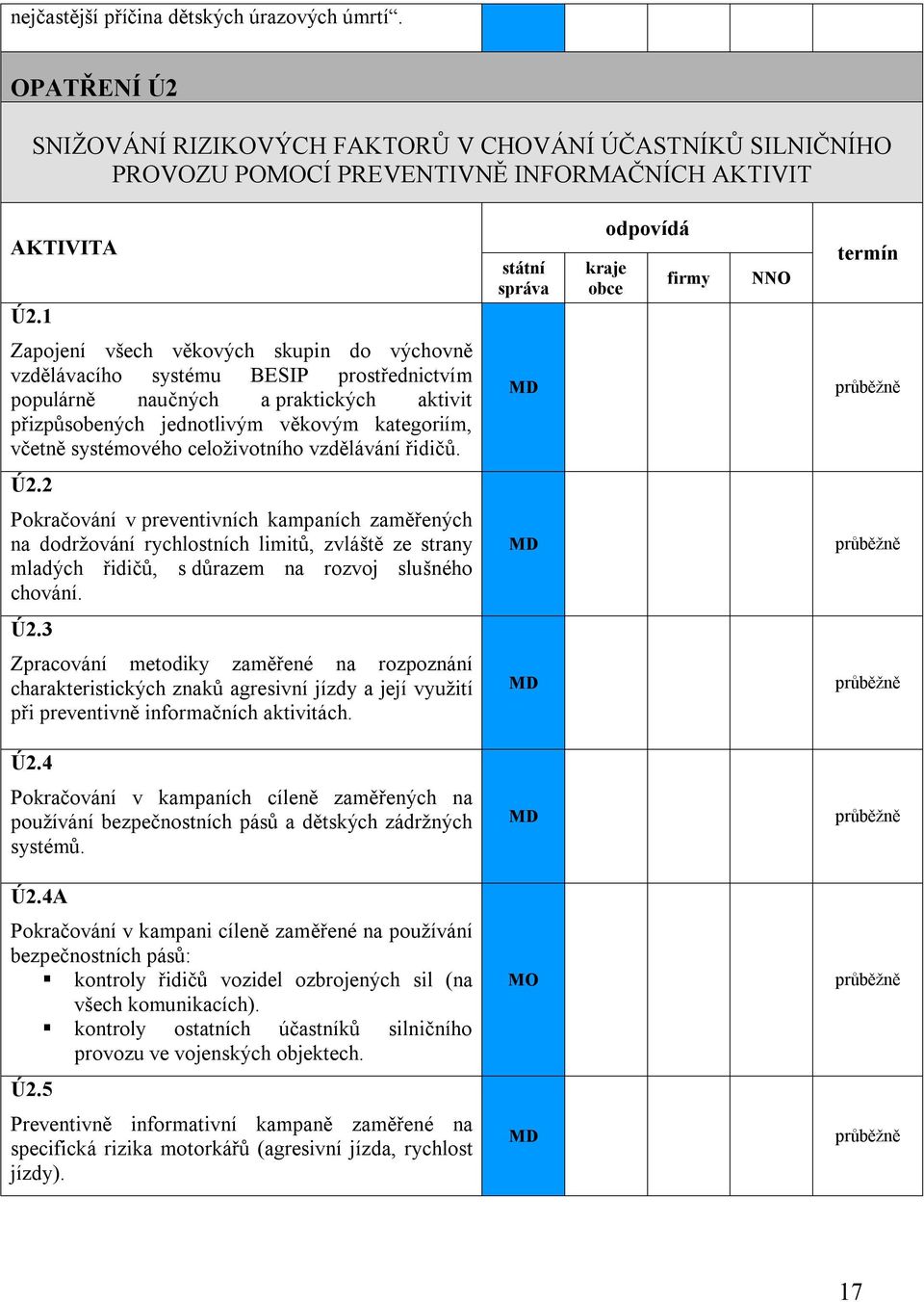 celoživotního vzdělávání řidičů. Ú2.2 Pokračování v preventivních kampaních zaměřených na dodržování rychlostních limitů, zvláště ze strany mladých řidičů, s důrazem na rozvoj slušného chování. Ú2.3 Zpracování metodiky zaměřené na rozpoznání charakteristických znaků agresivní jízdy a její využití při preventivně informačních aktivitách.