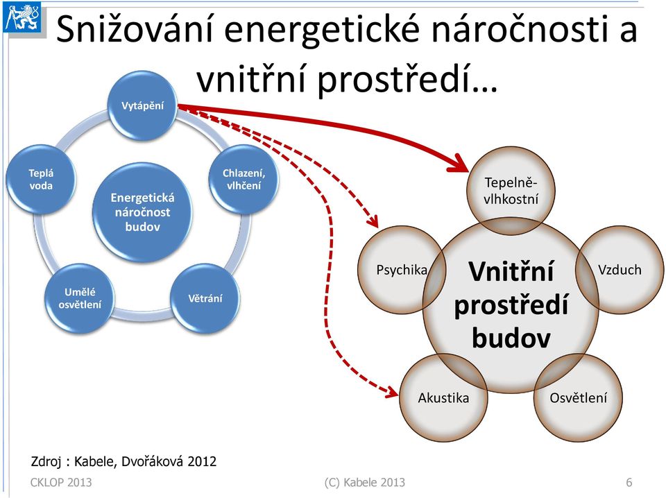 Tepelněvlhkostní Umělé osvětlení Větrání Psychika Vnitřní