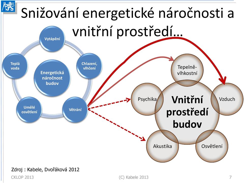 Tepelněvlhkostní Umělé osvětlení Větrání Psychika Vnitřní